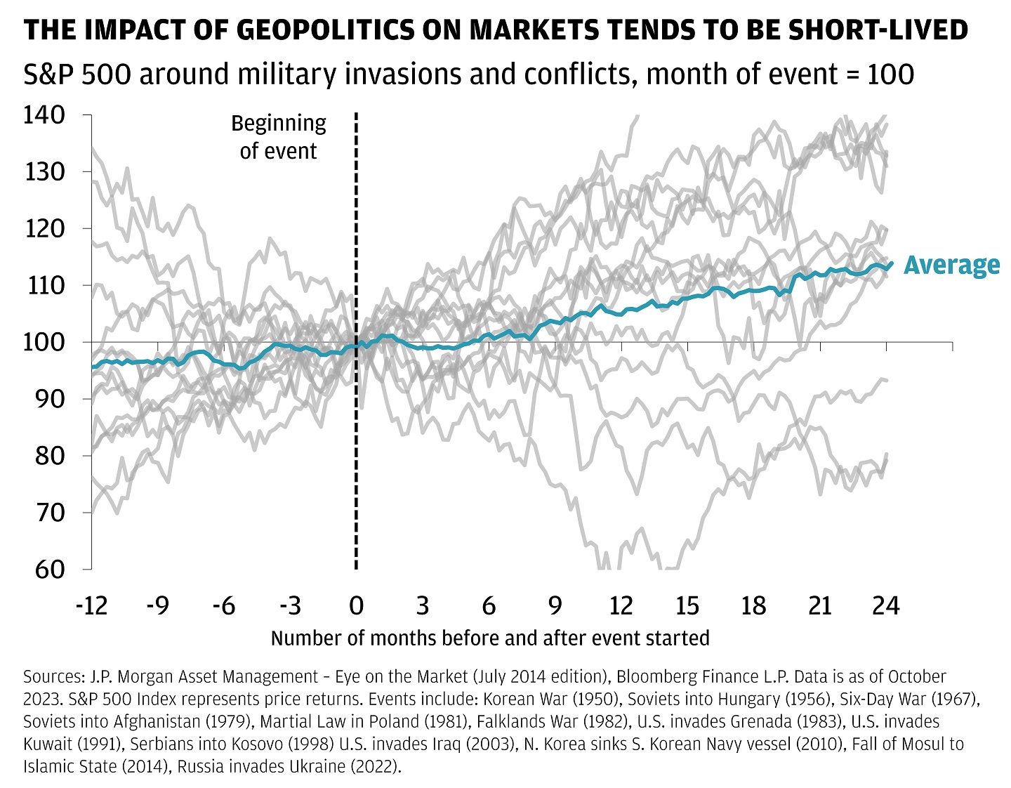 This line graph shows the S&P 500’s performance during the 12 months leading up to a geopolitical event and the two years following.