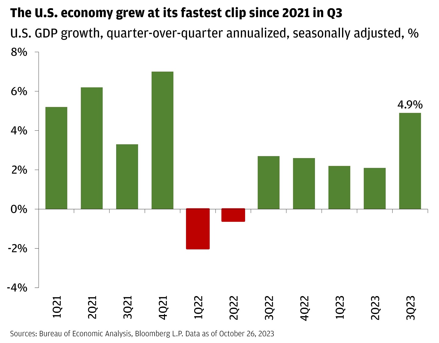 This chart shows historical U.S. quarterly GDP on an annualized basis starting in 1Q21 and ending in 3Q23.