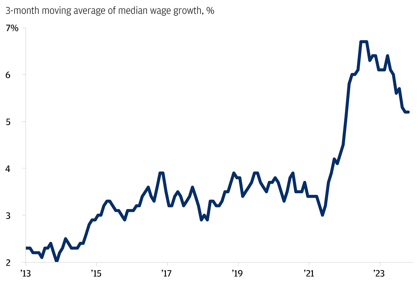 Line chart showing the 3-month moving average of median wage growth, from 2013 to 2023 in the United States.