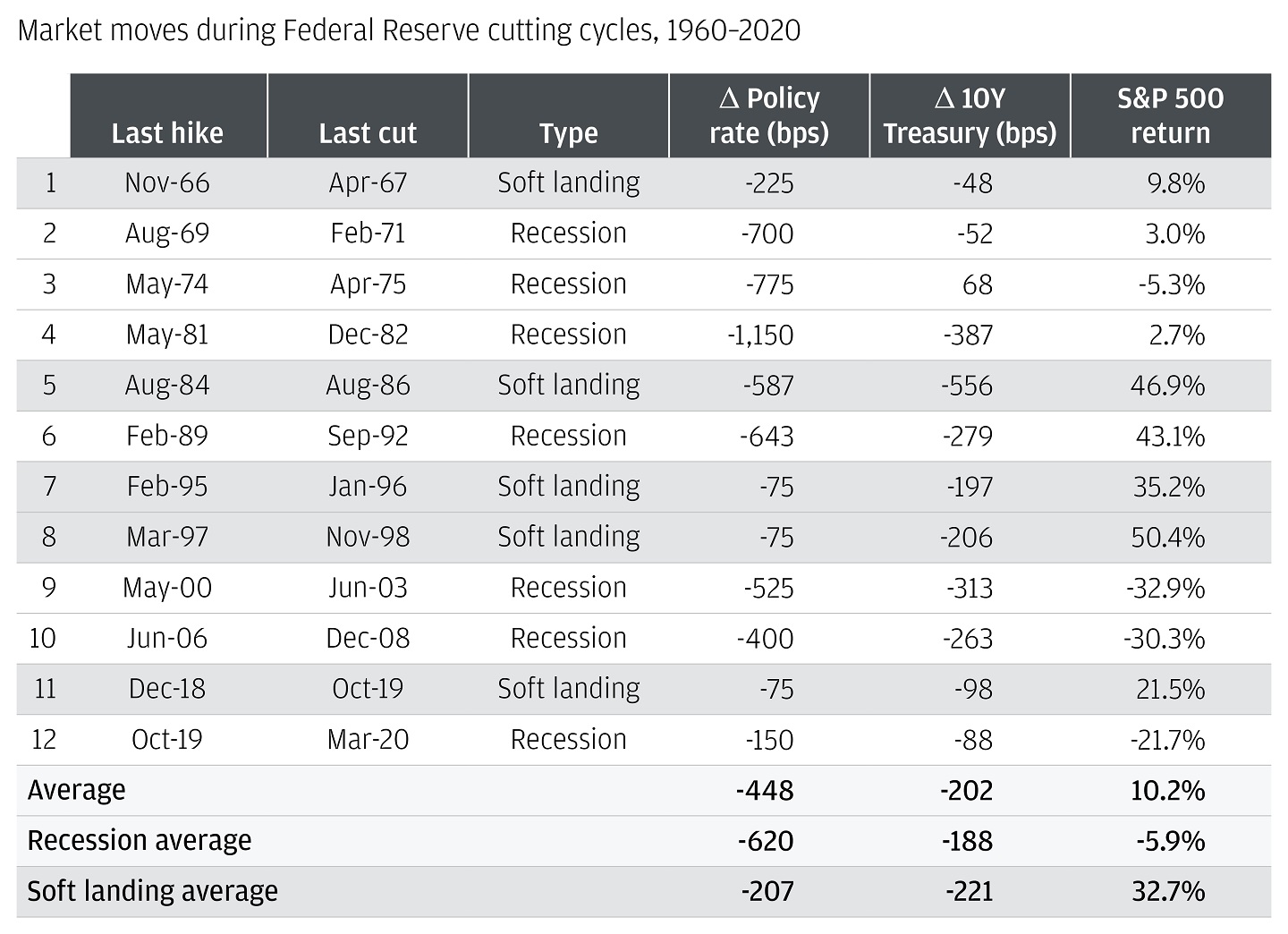 Table showing market moves during Federal Reserve cutting cycles, from 1960 to 2022.