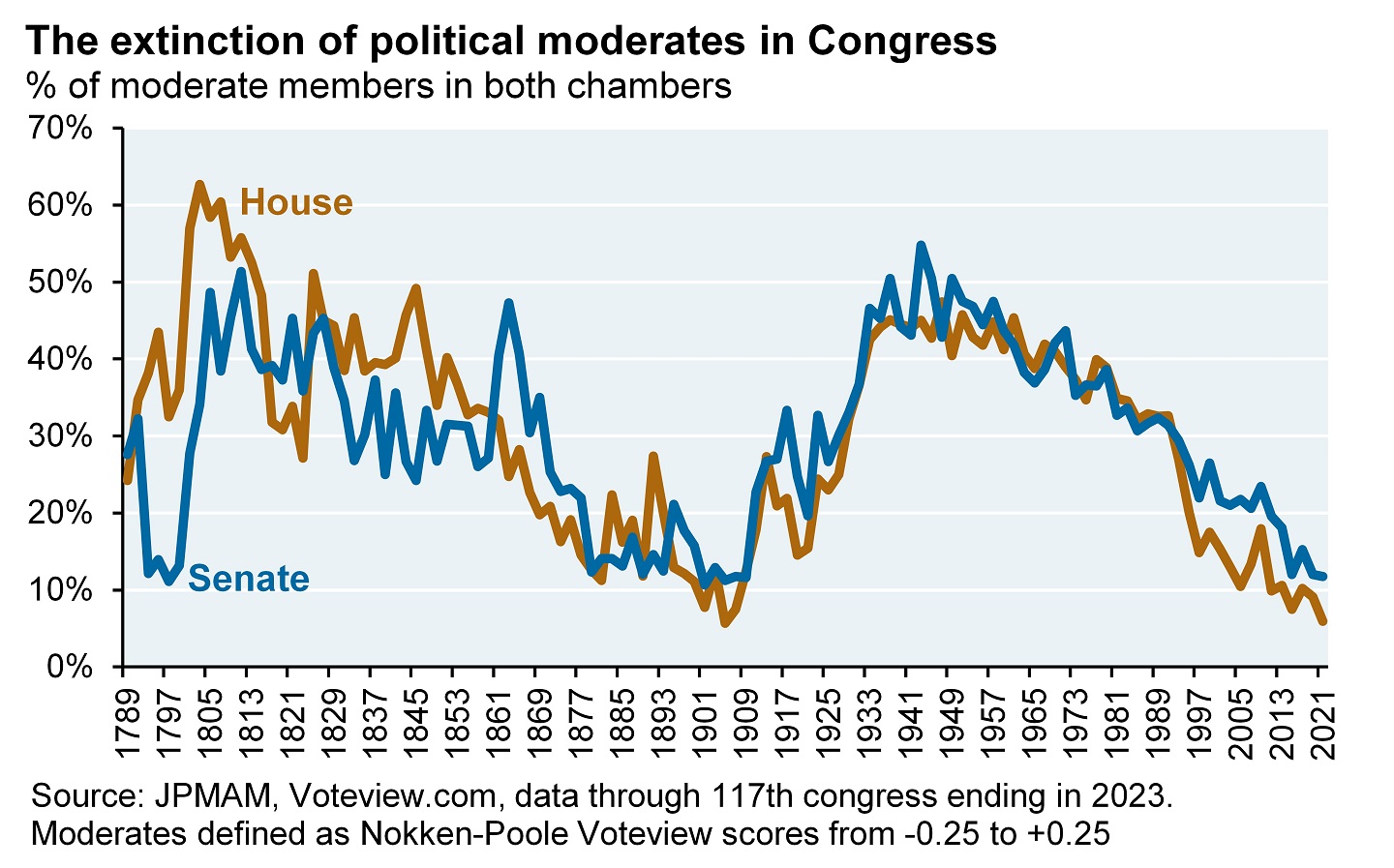 This line graph showing the decline in political moderates in the Senate and the House over time.