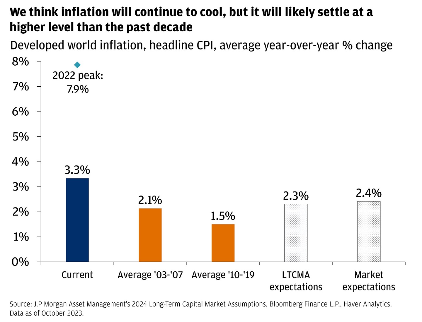 This bar graph shows year-over-year percentage average CPI in the developed world.