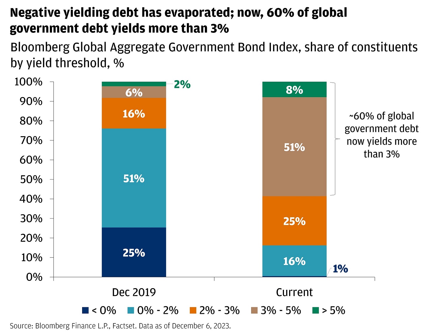 This bar graph shows constituents yield to worst cohorts in the Bloomberg Global Aggregate Government as a percentage of the total index.