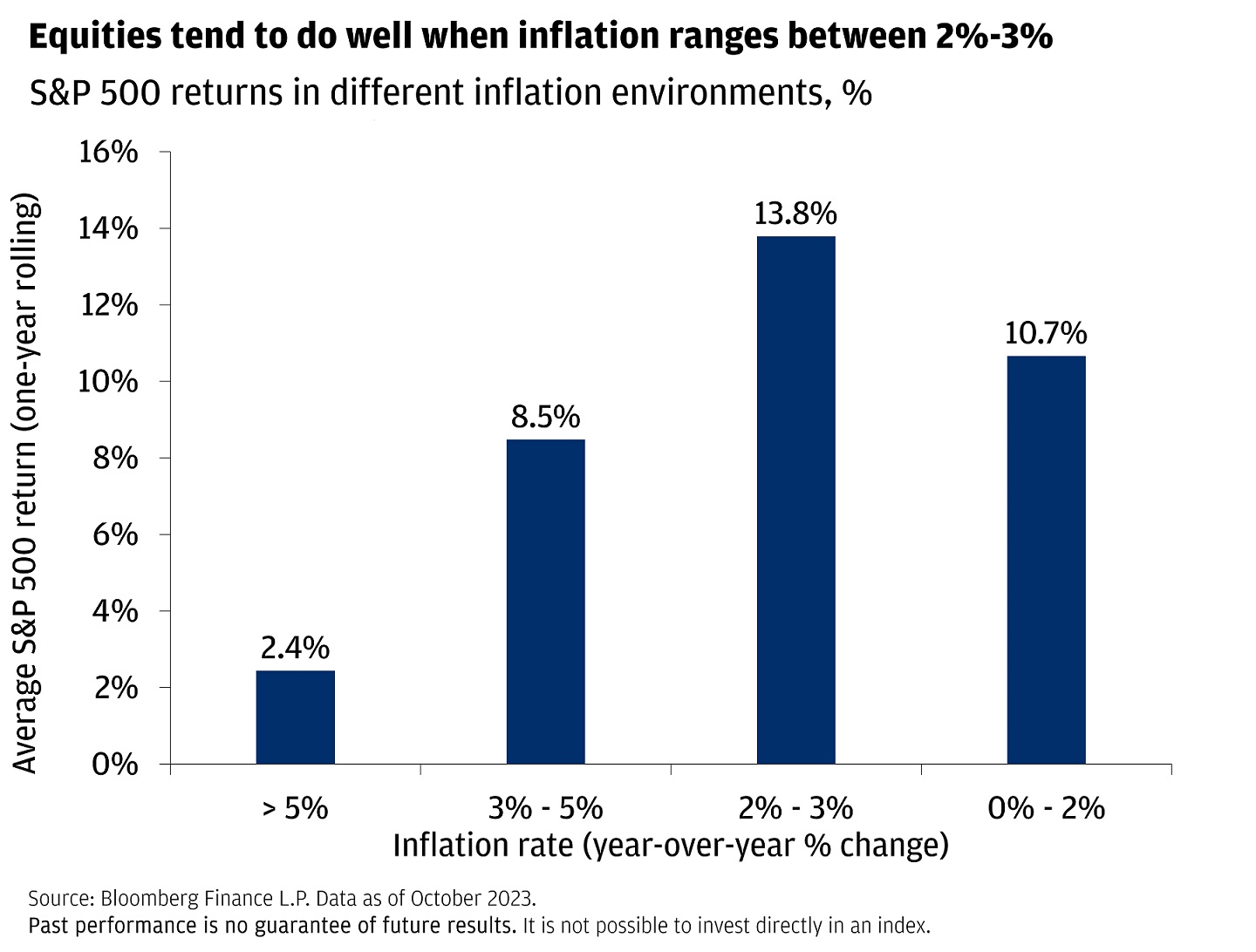 This bar graph shows S&P 500 year-over-year returns in different inflation environments.