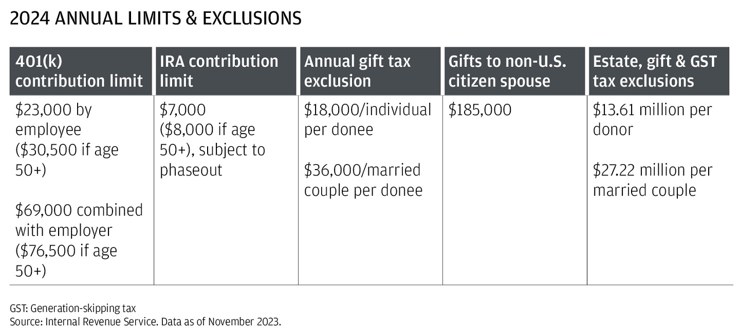 Table showing 2024 Annual limits & Exclusions.