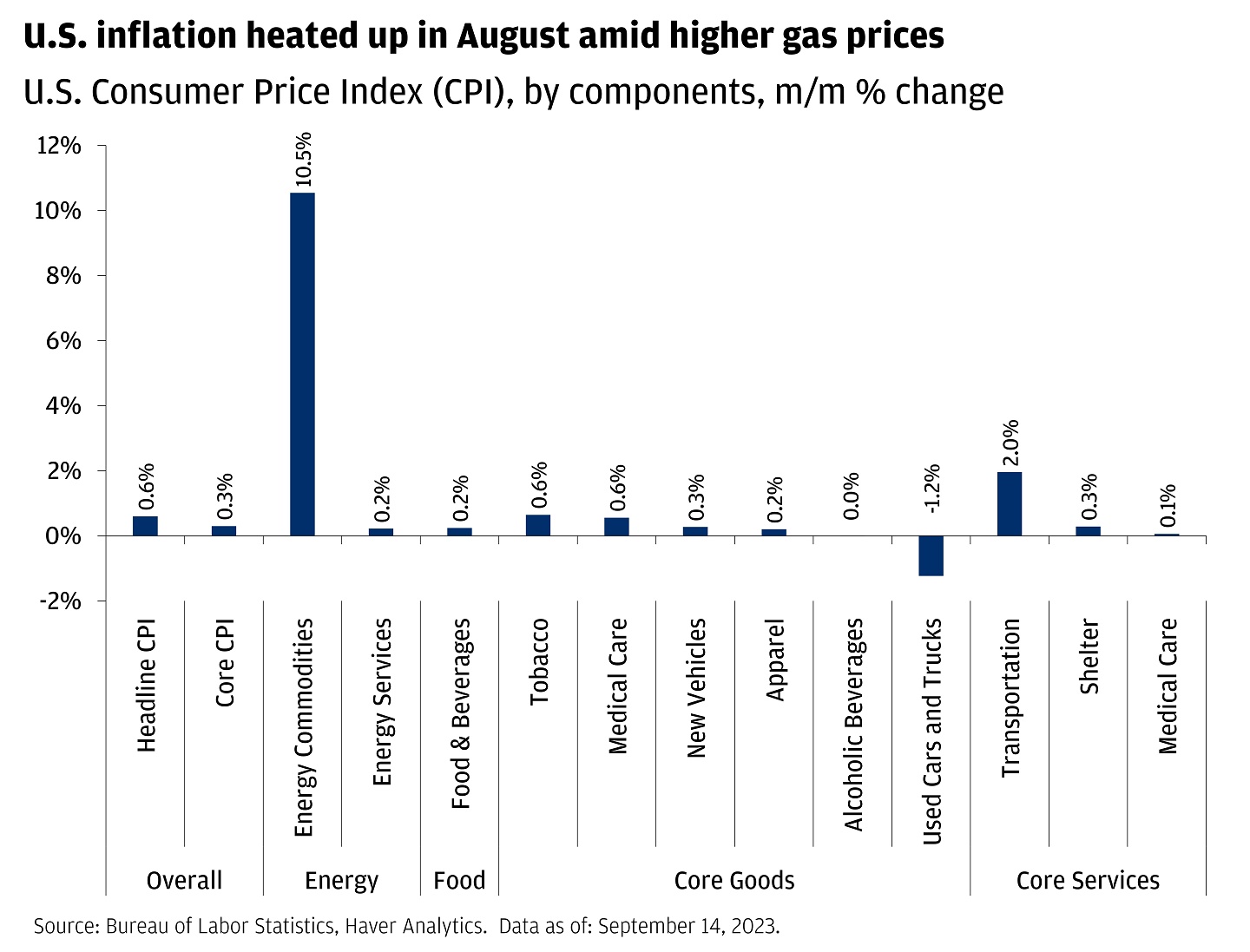 This bar chart shows the August CPI components month over month percentage change.