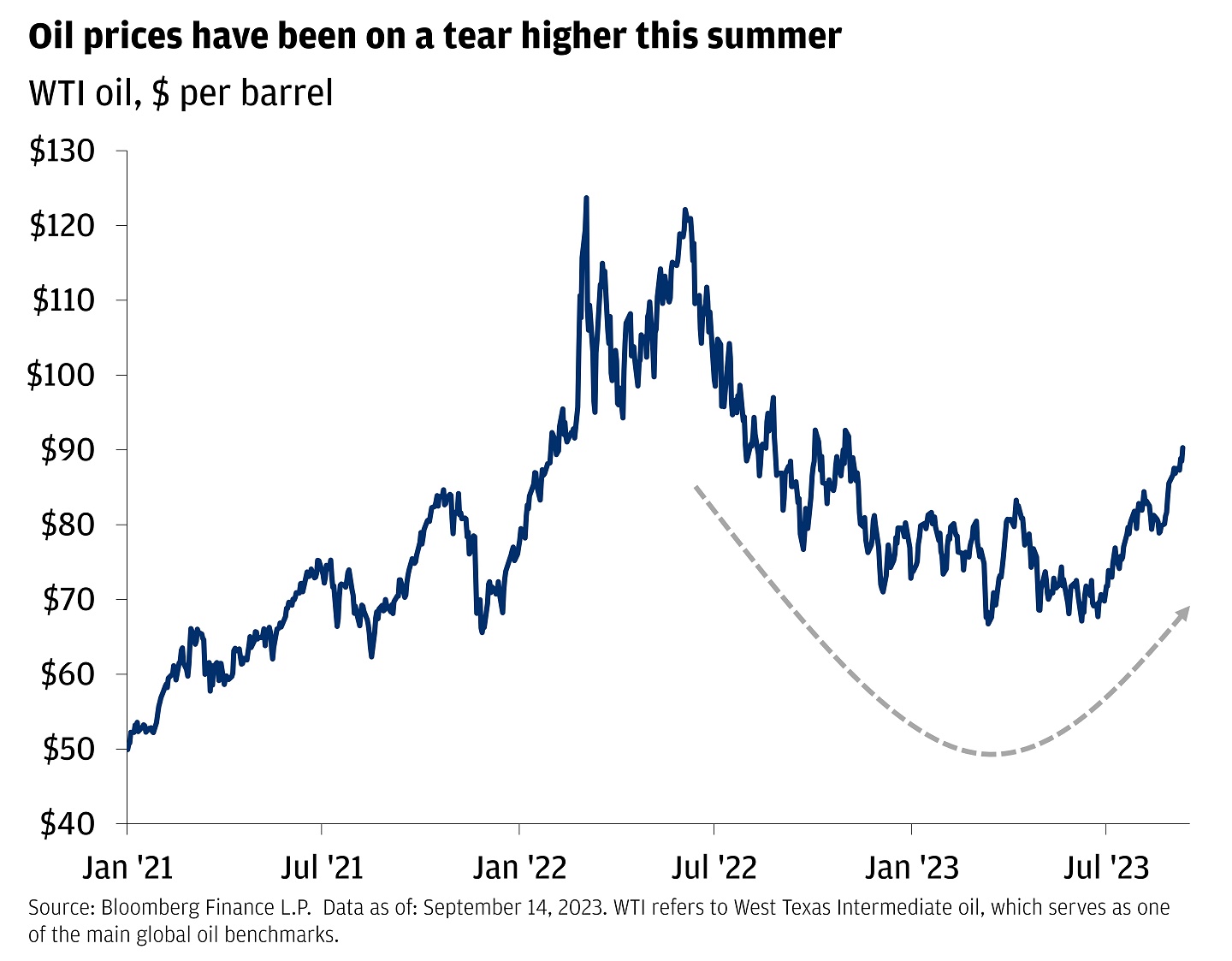 This chart shows the US dollar price of WTI from January 2021 to September 14, 2023.