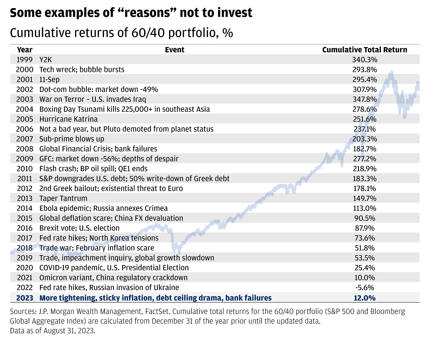 The chart describes the examples of “reasons” not to invest. It describes the cumulative returns of a 60/40 portfolio since a series of events (from 1999 to now).