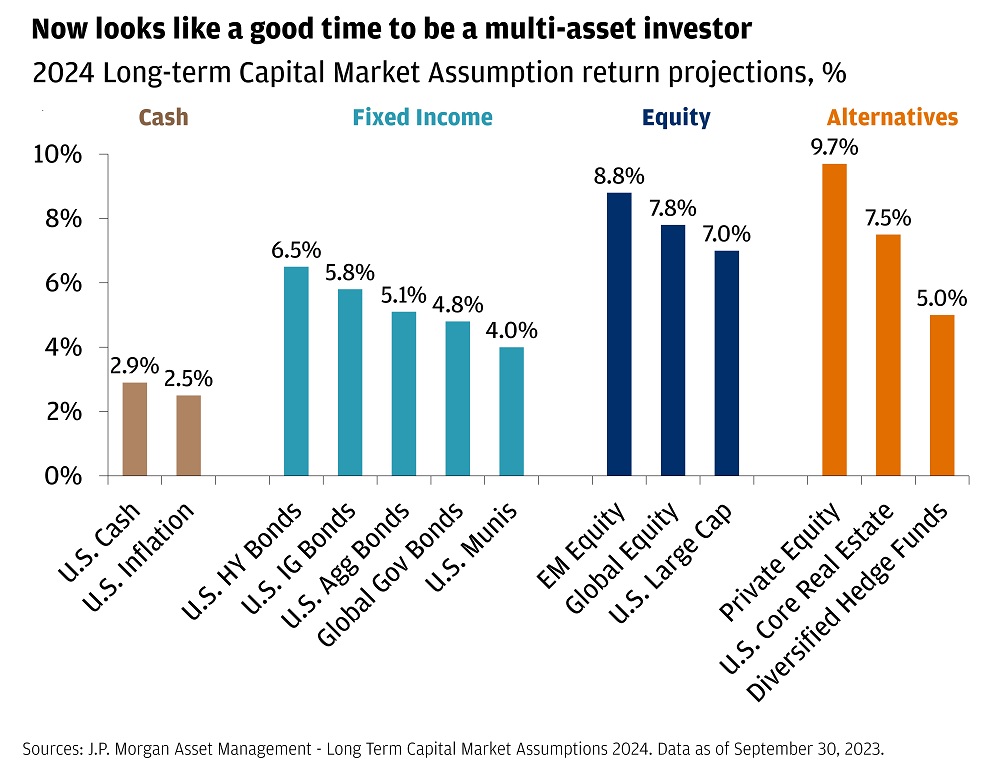 This bar graph shows the J.P. Morgan Asset Management Long Term Capital Market Assumptions across the categories of cash, fixed income, equity, and alternatives.