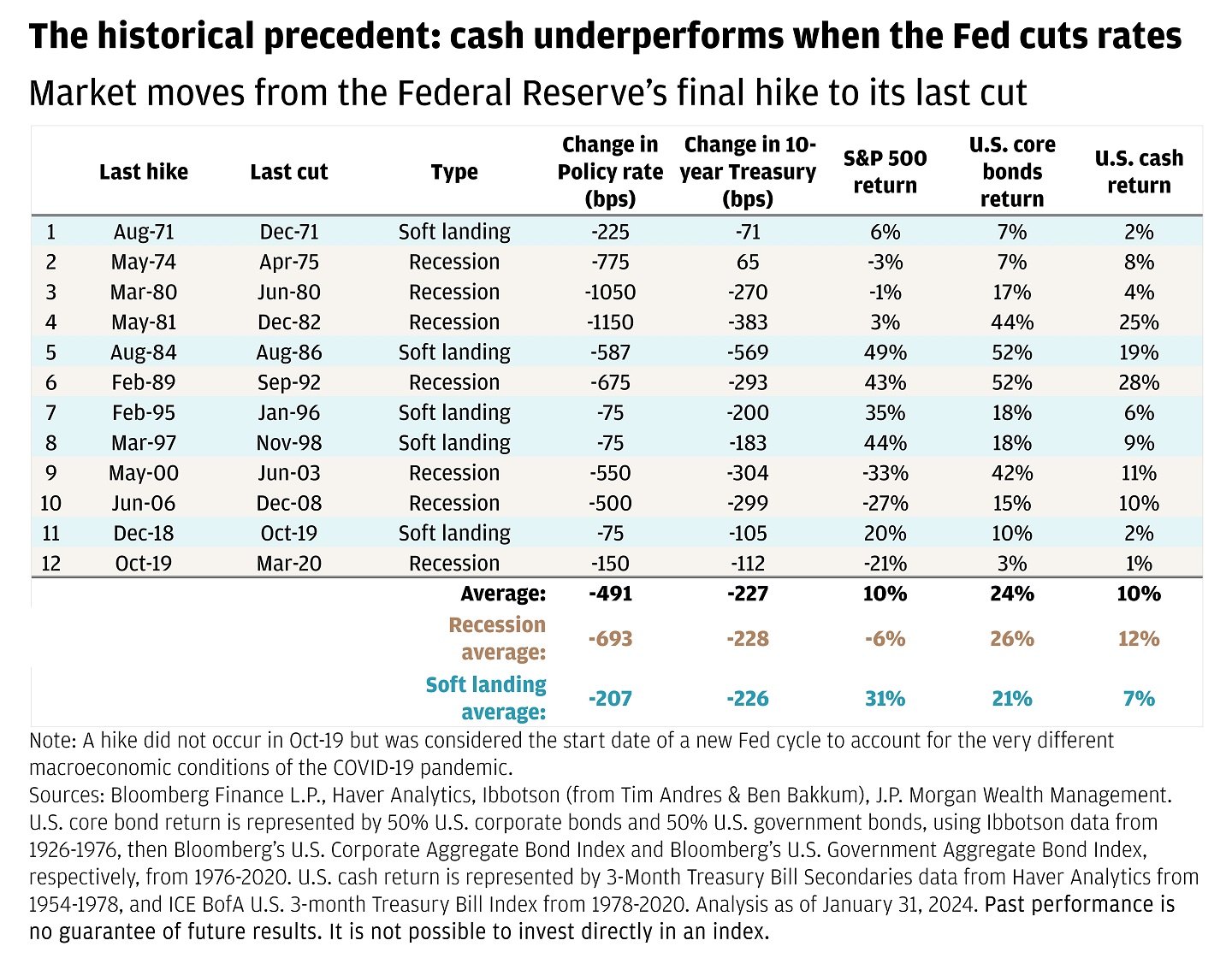 This table shows the market moves from the Federal reserves final hike to its last cut since 1970.