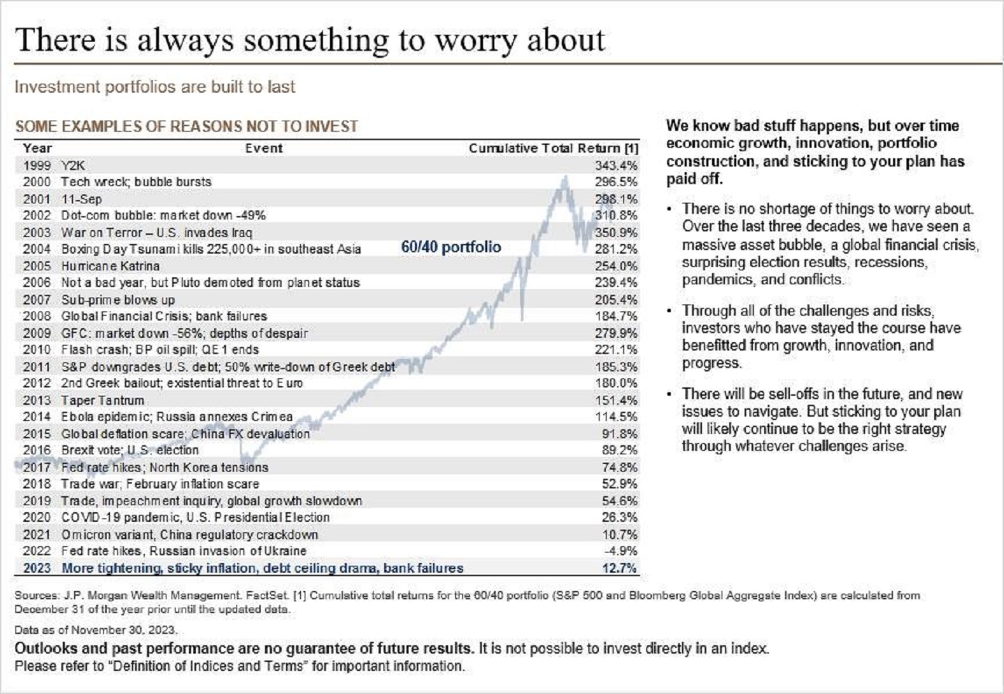 This table shows the percentage of cumulative total return of a 60/40 portfolio through different events, from January 4, 1999 to November 30, 2023.