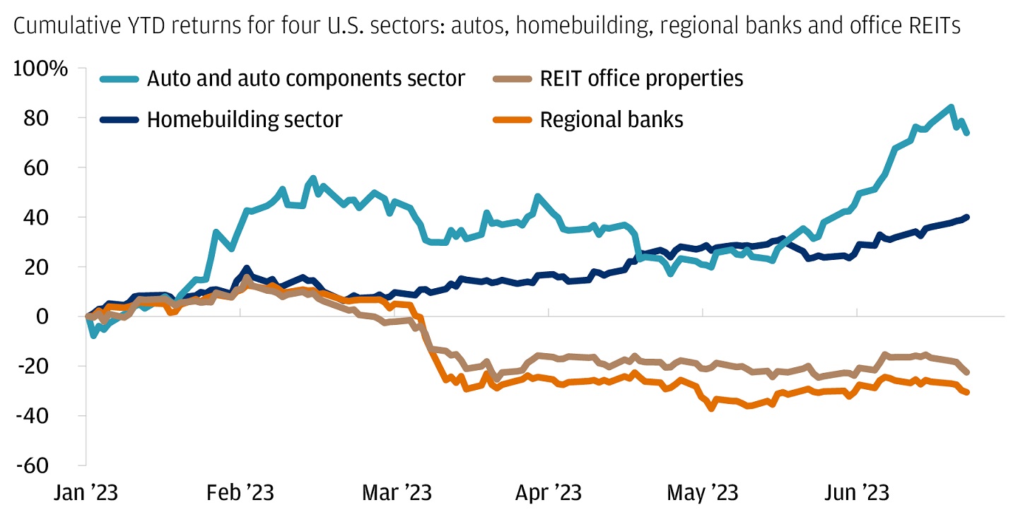 The chart describes sector divergences (cumulative YTD returns in 2023) for four different sectors (Homebuilding, Auto and auto components, Regional banks, REIT office property). 