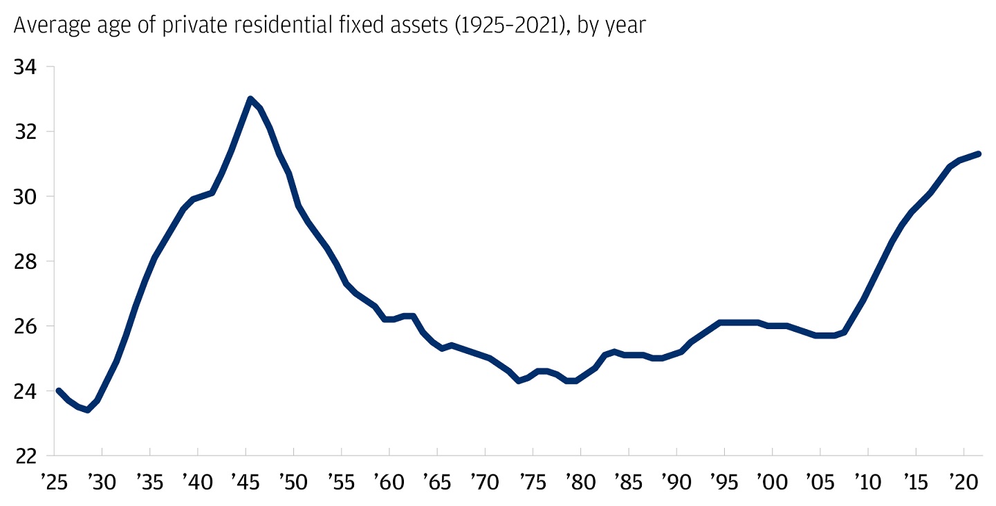 The chart describes the average age of the U.S. housing stock (as in years) from 1925 to 2021.