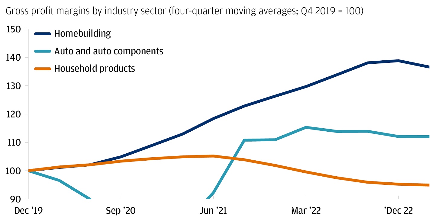 The chart describes gross margins (4 quarter-moving-average) across 3 different sectors (homebuilding, auto and auto components, and household products). 