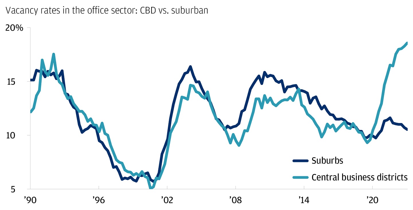 The chart describes office vacancy rates in % for suburbs and central business districts. 