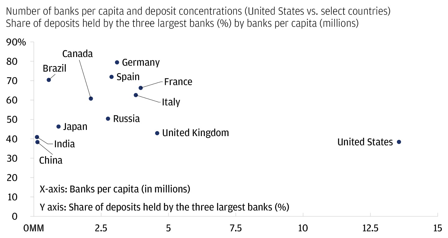 The chart describes bank system concentration measured by two approaches: % share of deposits held by the 3 largest banks, and banks per capita (million). 