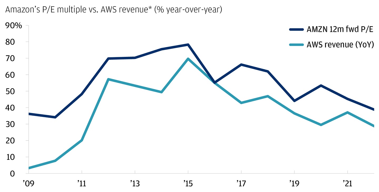 he chart describes the year over year % change in AWS revenue from 2009 to 2022 and the AMZN 12-month forward p/e ratio from 2009 to 2022. 