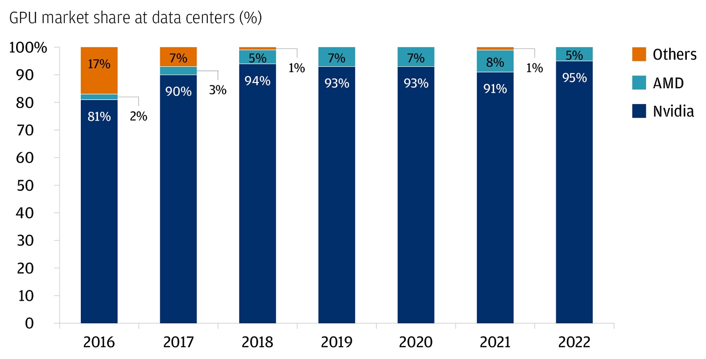 This chart describes the server GPU share by Nvidia, AMD, and others from 2016 to 2022.