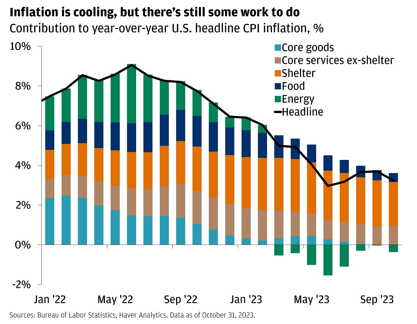 Bar chart showing the contribution to year-over-year U.S. headline inflation since January 2022.