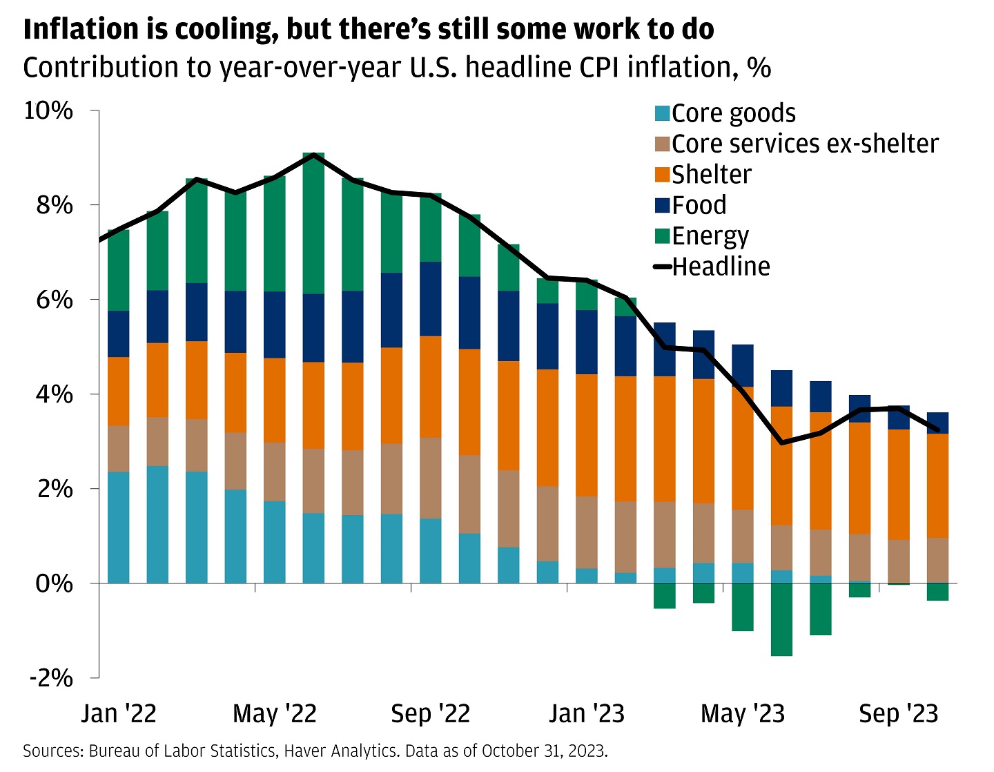 Bar chart showing the contribution to year-over-year U.S. headline inflation since January 2022.