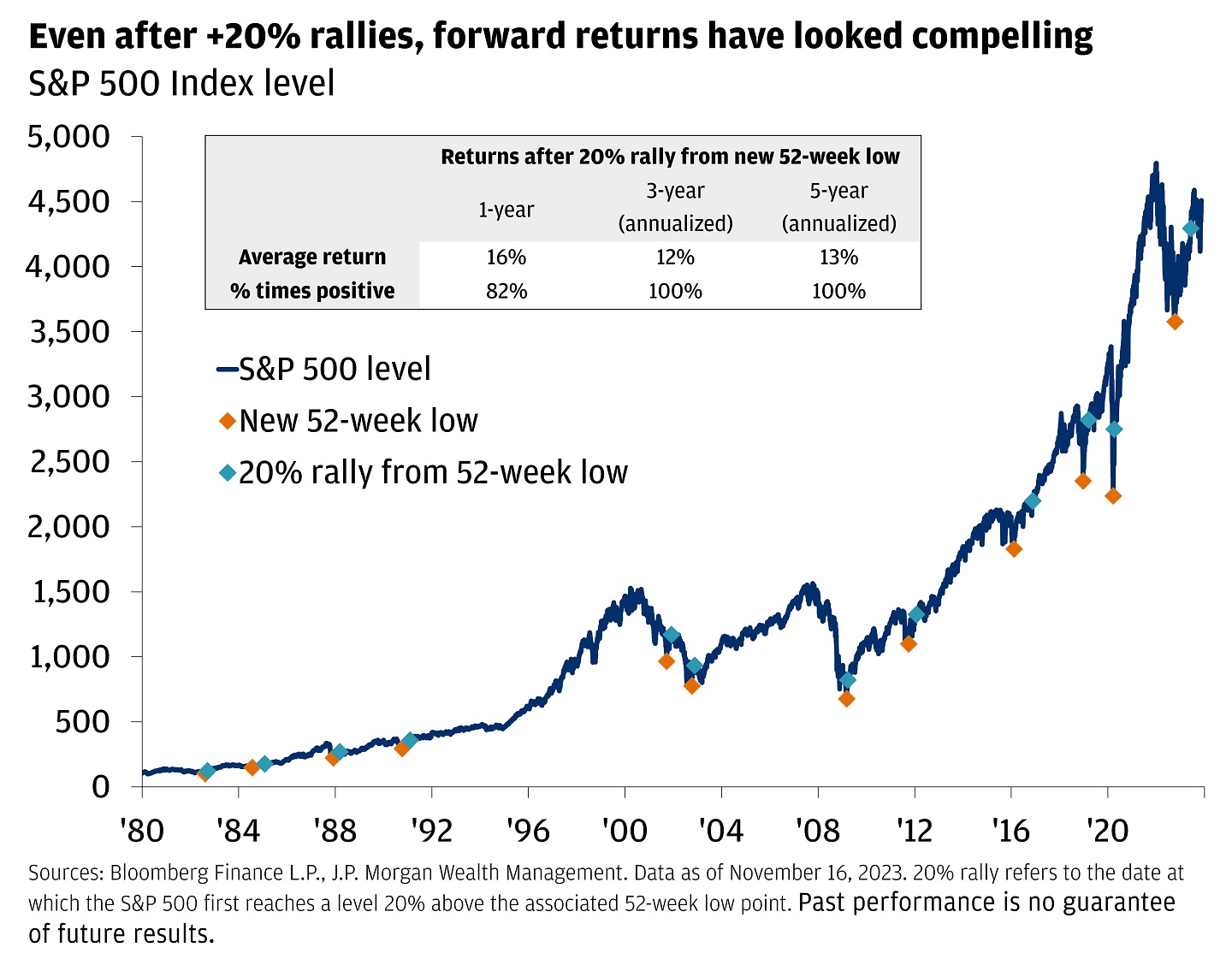 Line chart showing the S&P 500 index and its intra-year highs since 1980. 