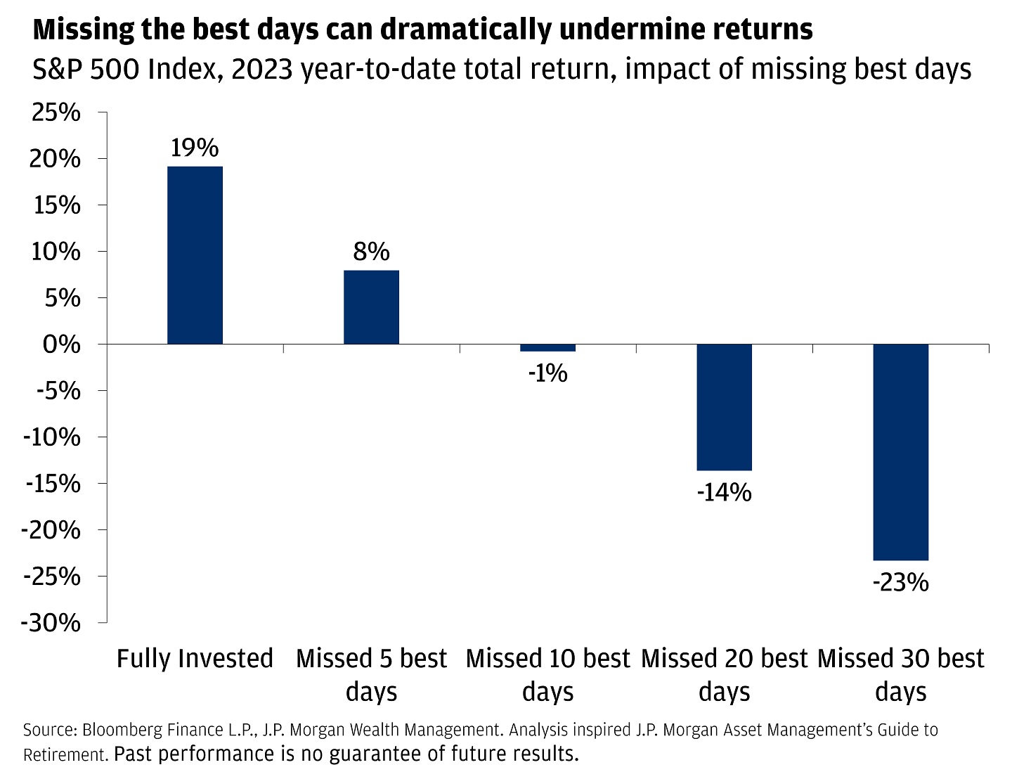 Bar chart showing the S&P500 returns during 2023 and the impact of missing the best days.