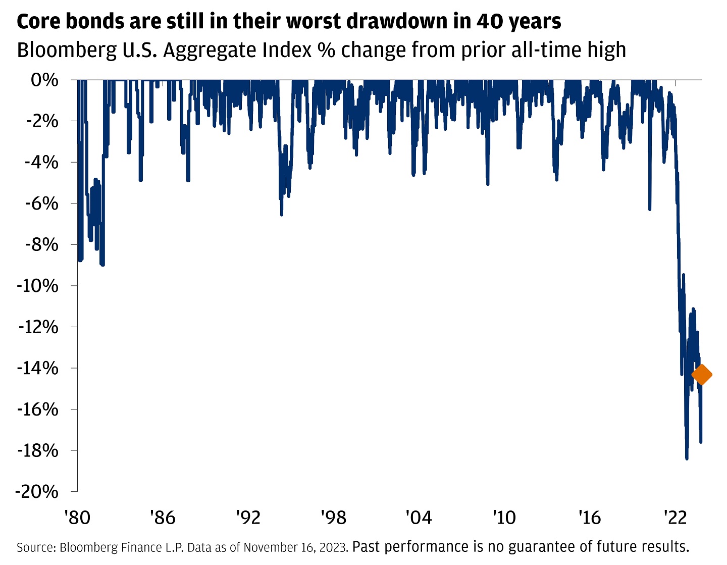 Line chart showing the percent change of Bloomberg U.S. Aggregate Index from prior all-time high. 