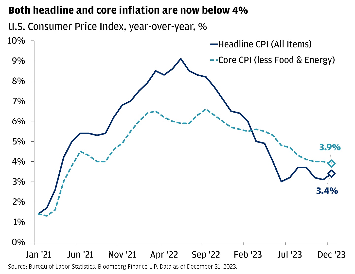 Line chart showing the U.S. Consumer Price Index, year-over-year in percentages. 