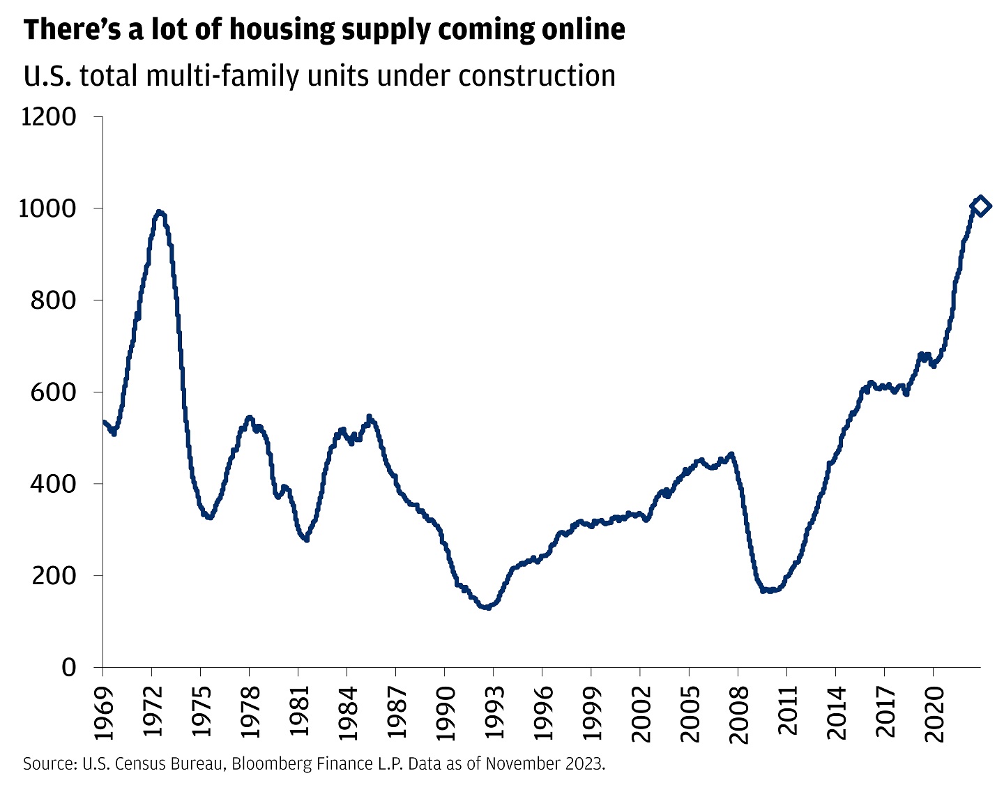 Line chart showing U.S. total multi-family units under construction, from 1969 to November 2023.