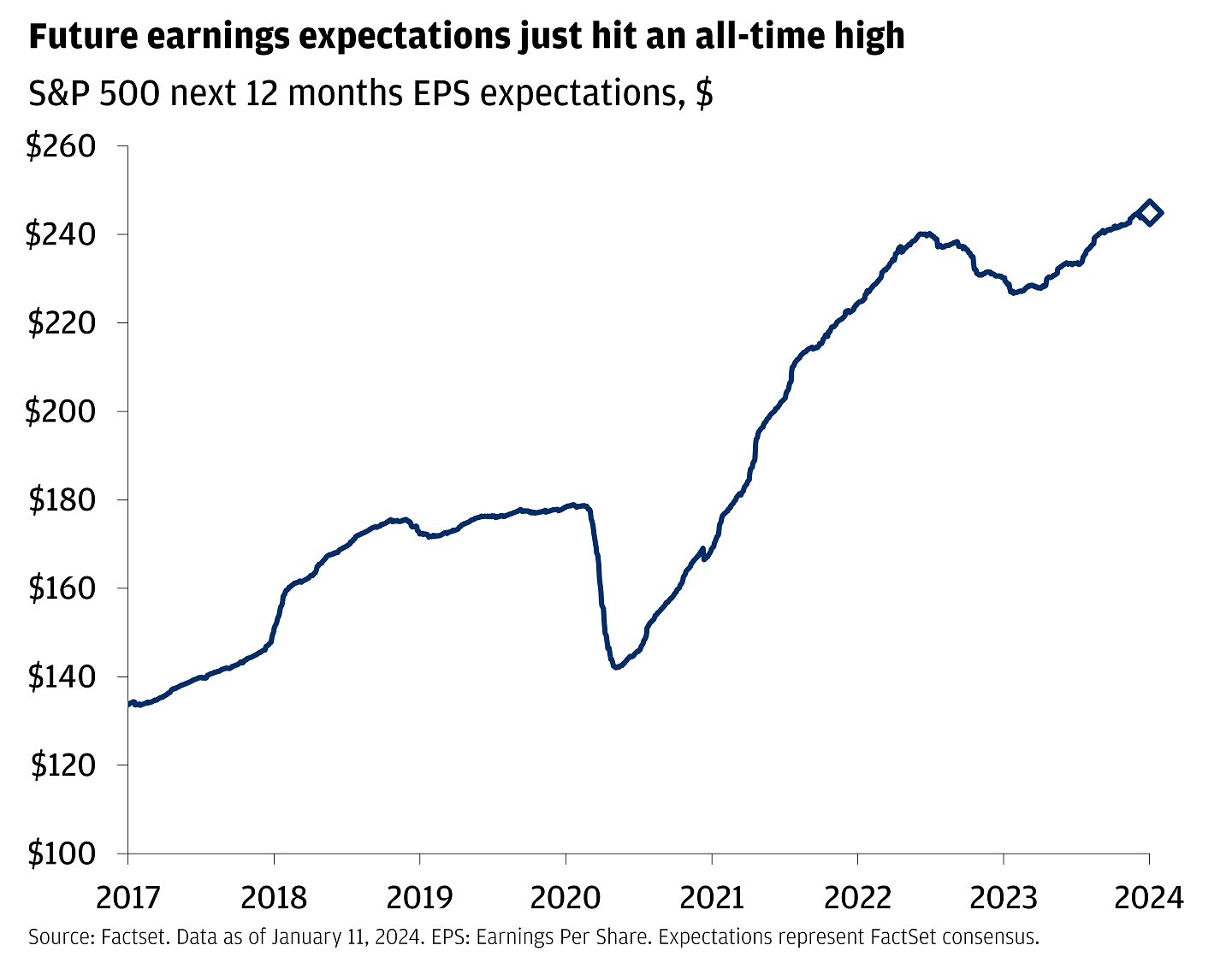 Line chart showing S&P 500 forward earnings estimates from 2017 to January 2024.