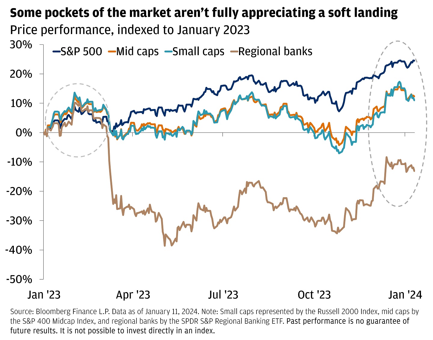 Line chart showing price performance of the S&P500, small cap, mid cap, and regional banks, from January 2023 to January 2024.
