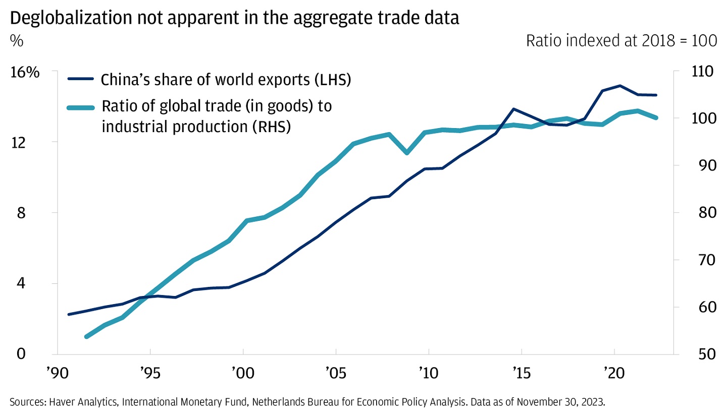 This line graph describes China’s share of world exports and ratio of global trade (in goods) to industrial production on dual axis.