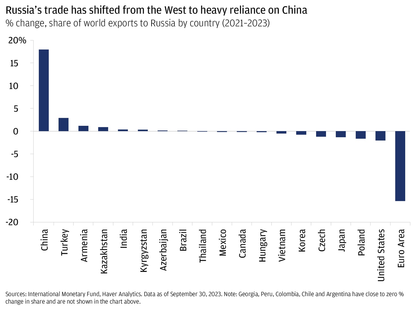 This bar graph describes the % change in share of world exports to Russia by country from 2021 to 2023.