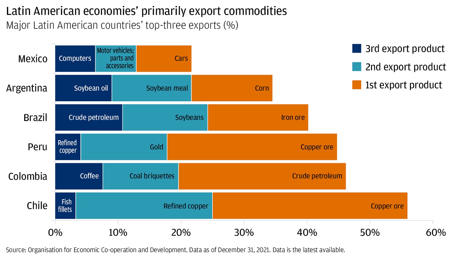 This bar graph describes the top 3 export products by country as % of total exports.