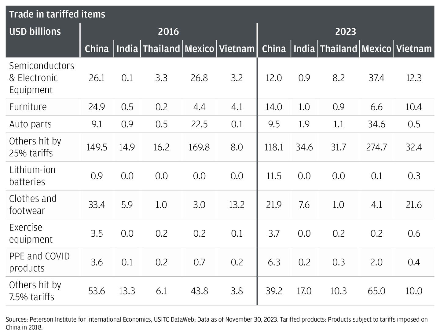 This table describes the trade of U.S. imports of items tariffed against China by country (China, India, Thailand, Mexico, Vietnam) in 2016 and 2023.