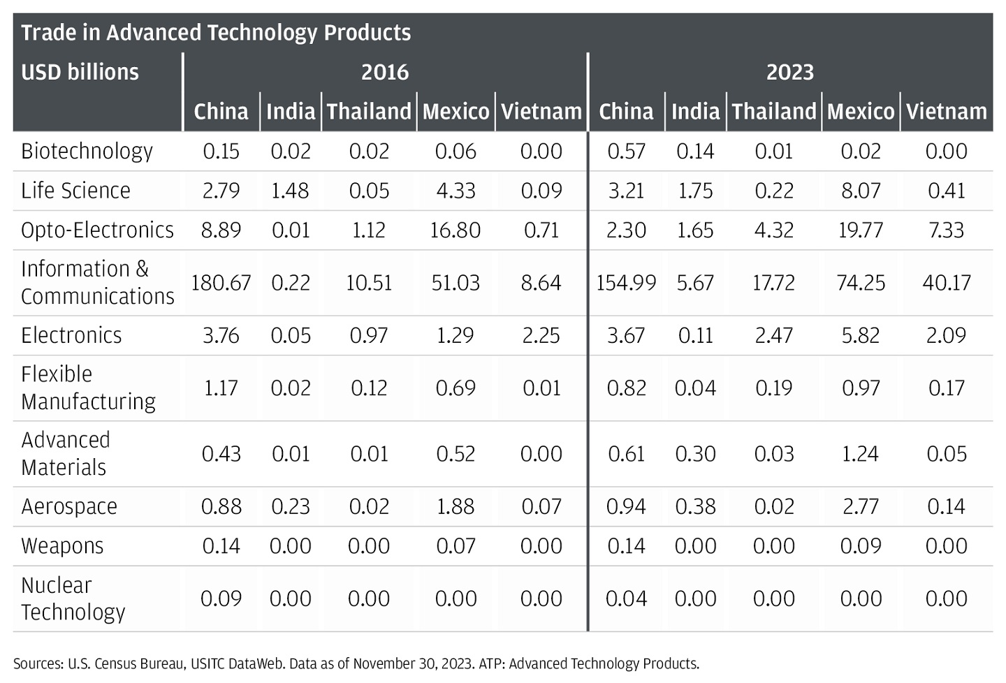 This table describes the trade of U.S. imports of Advanced Technology Products by country (China, India, Thailand, Mexico, Vietnam) in 2016 and 2023.