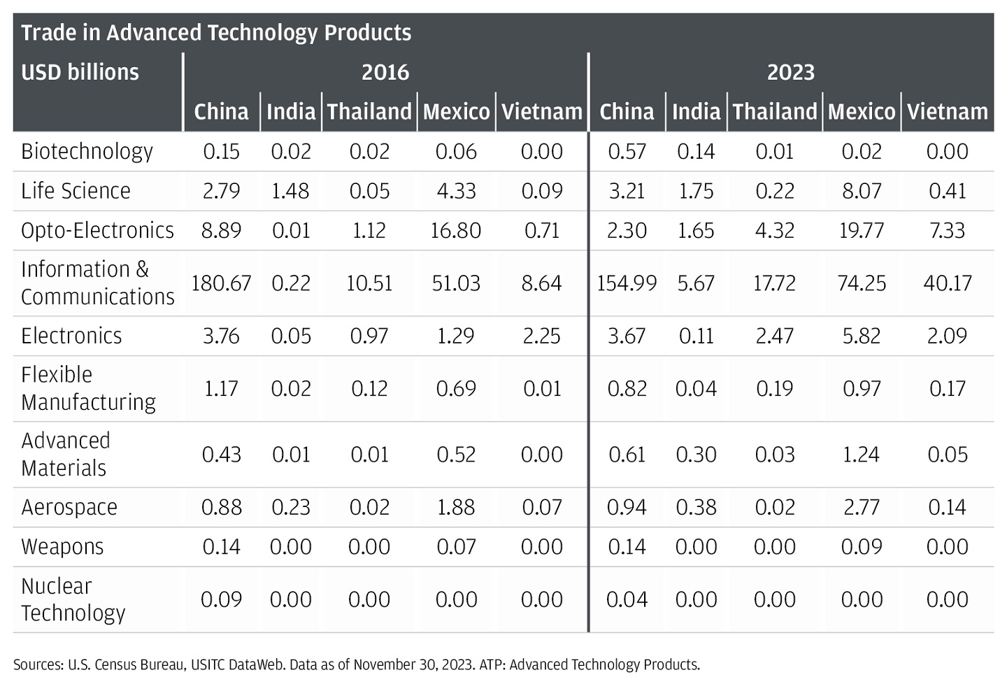This table describes the trade of U.S. imports of Advanced Technology Products by country (China, India, Thailand, Mexico, Vietnam) in 2016 and 2023.