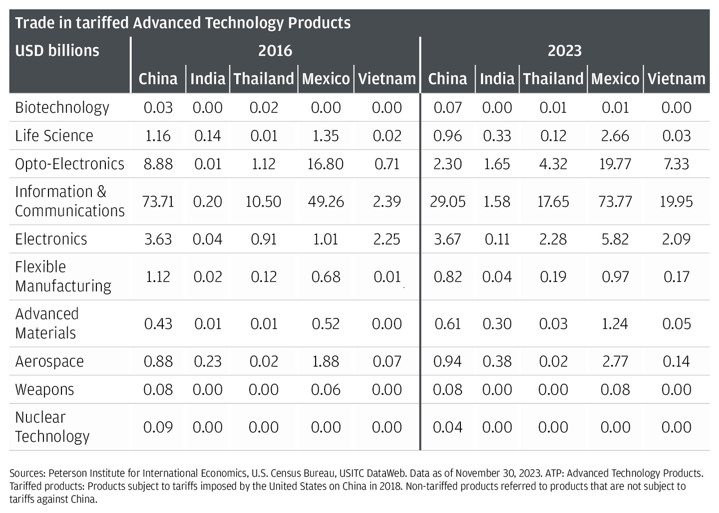 This table describes the trade of U.S. imports of Advanced Technology Products tariffed against China by country (China, India, Thailand, Mexico, Vietnam) in 2016 and 2023.