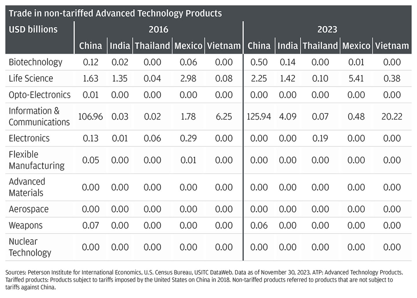 This table describes the trade of U.S. imports of Advanced Technology Products not tariffed against China by country (China, India, Thailand, Mexico, Vietnam) in 2016 and 2023.