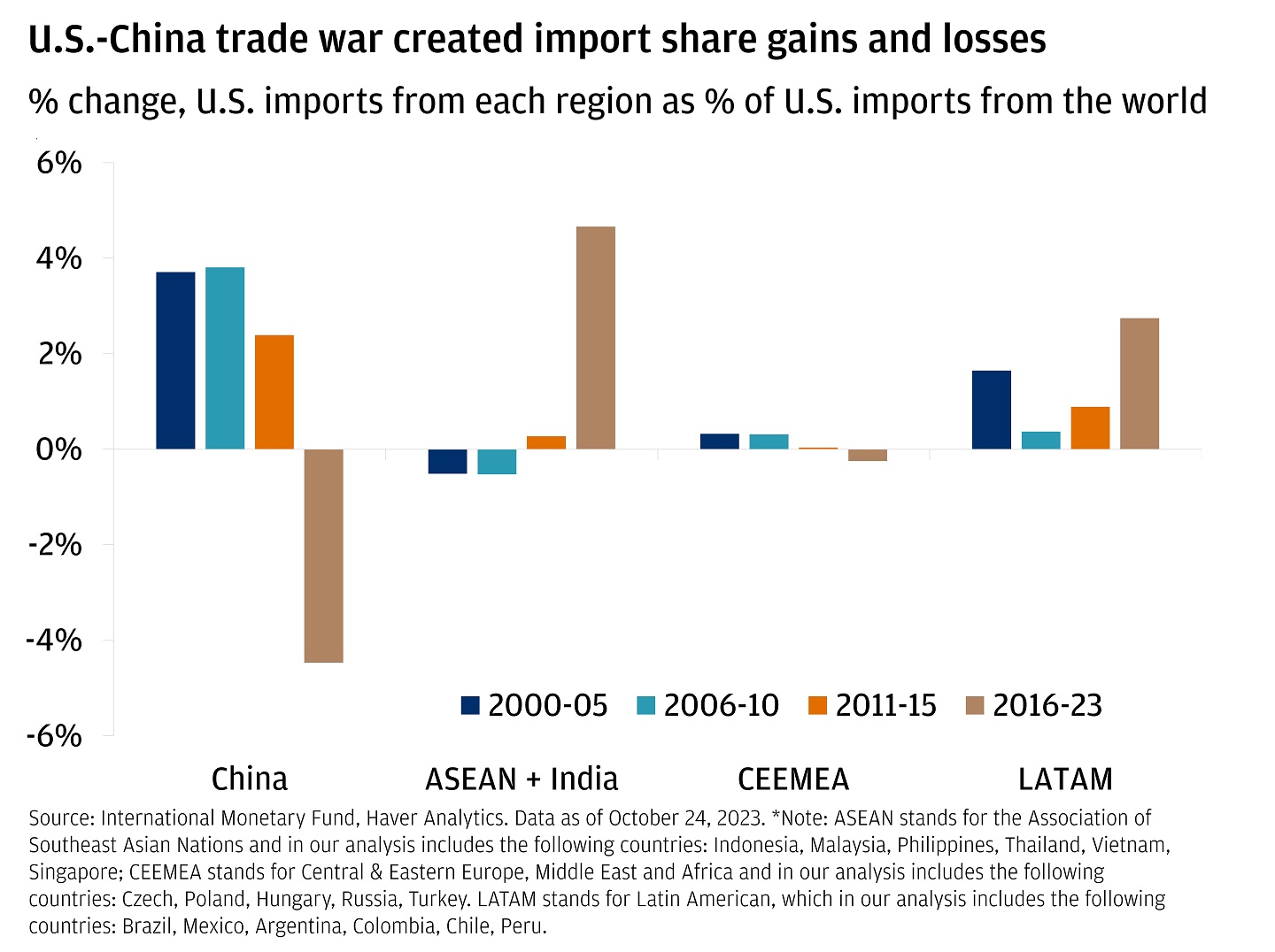 This bar graph describes U.S. import share gains and losses by countries from 2000 to 2023.