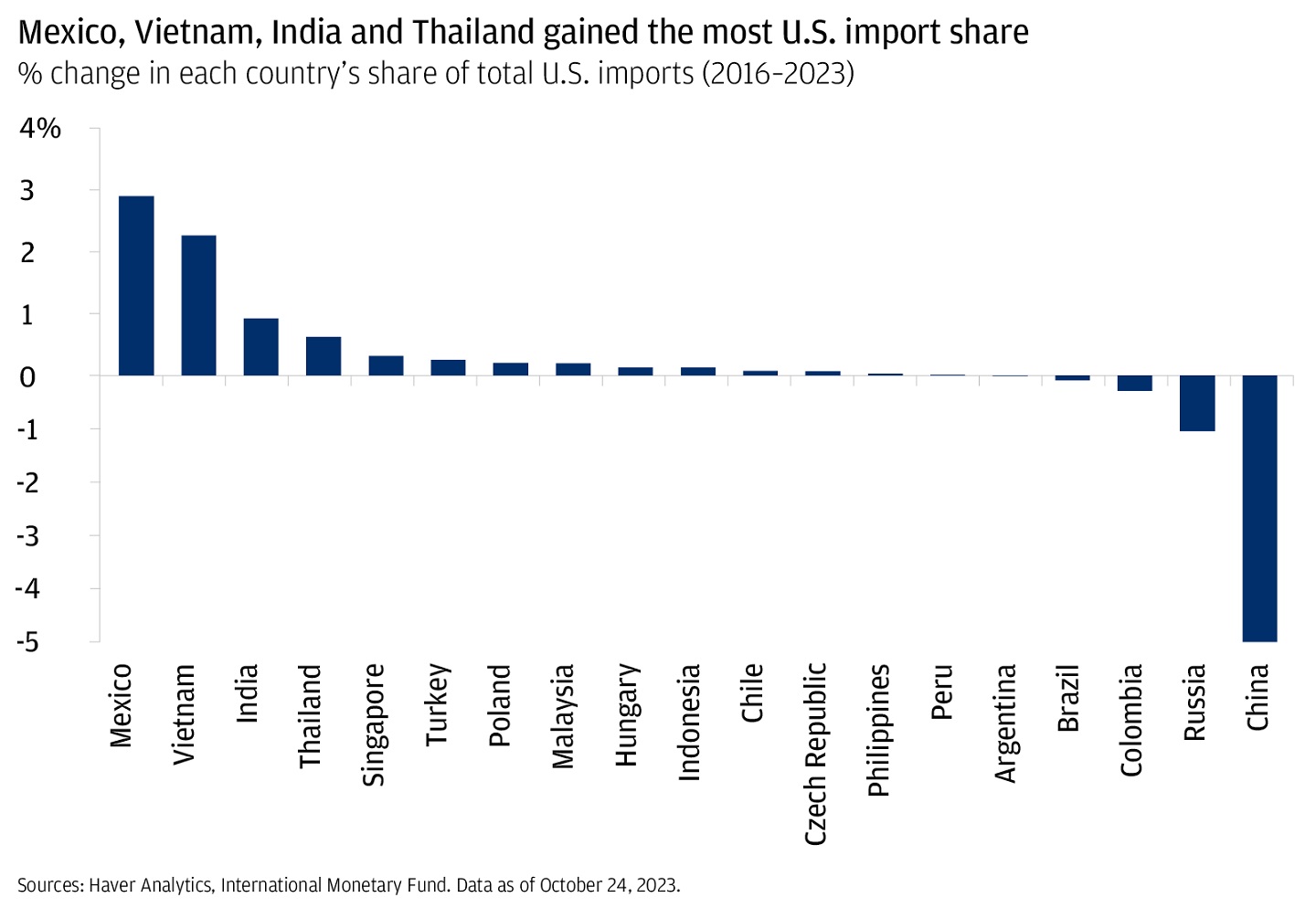 This bar graph shows the % change in each country’s share of total U.S. imports from 2016 to 2023 (ranked from highest to lowest).