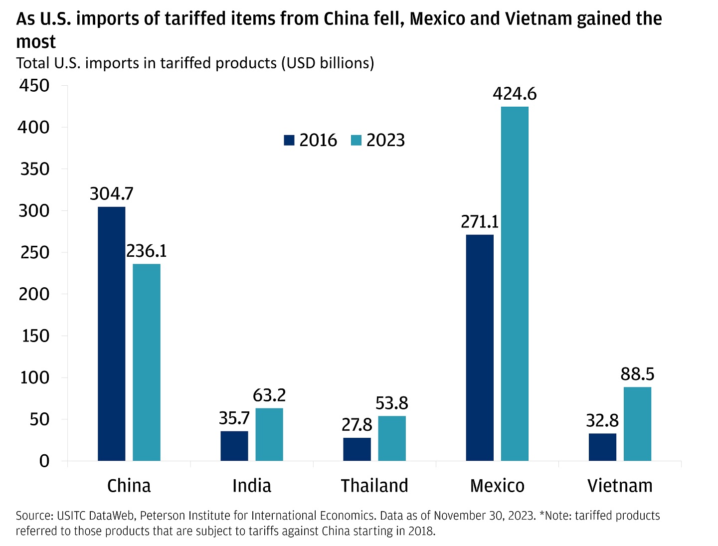 The bar graph describes the total U.S. imports in tariffed products in USD Billion for 2016 and 2023.