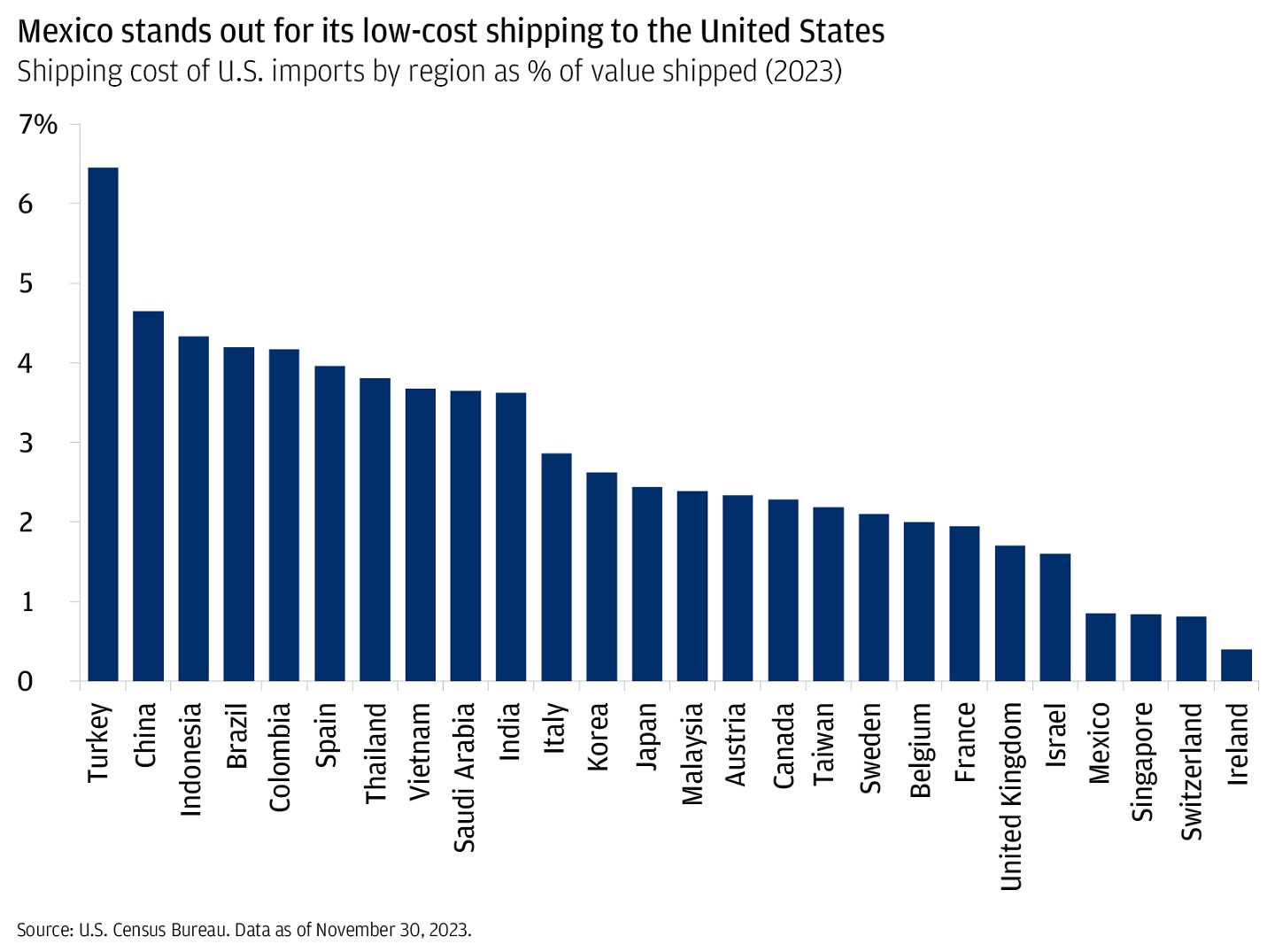 The bar graph describes the shipping costs of U.S. imports by region in 2023. It uses the shipping cost as % of value shipped.