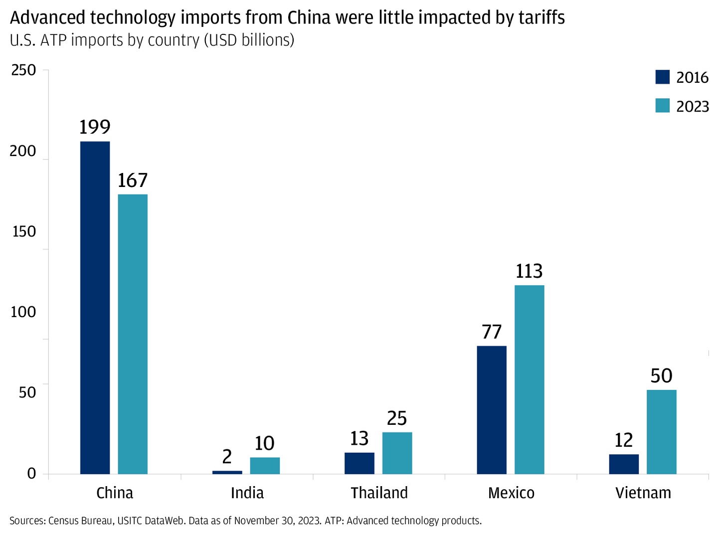The bar graph describes the U.S. Advanced Technology Products imports by country in USD billion.