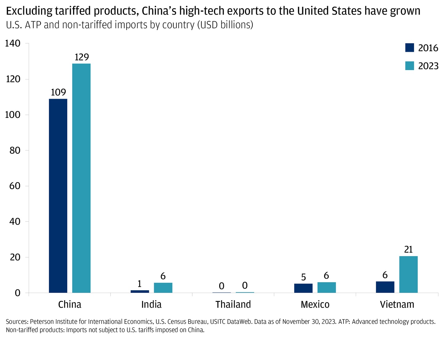 The bar graph describes the U.S. non-tariffed Advanced Technology Products imports by country in USD billion.