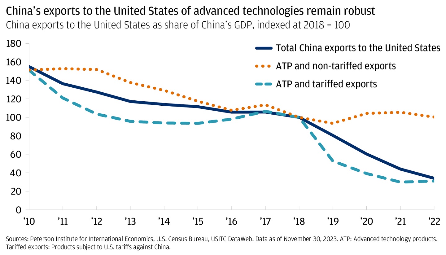 This line graph describes China’s exports to the U.S. as share of China’s GDP indexed at 2018=100.