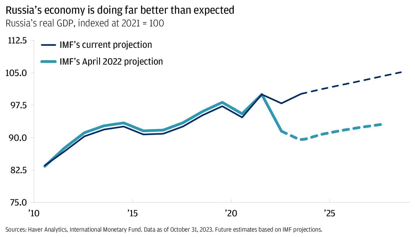 This line graph describes Russia’s real GDP indexed at 2021=100 according to IMF current projection versus IMF’s April 2022 projection.