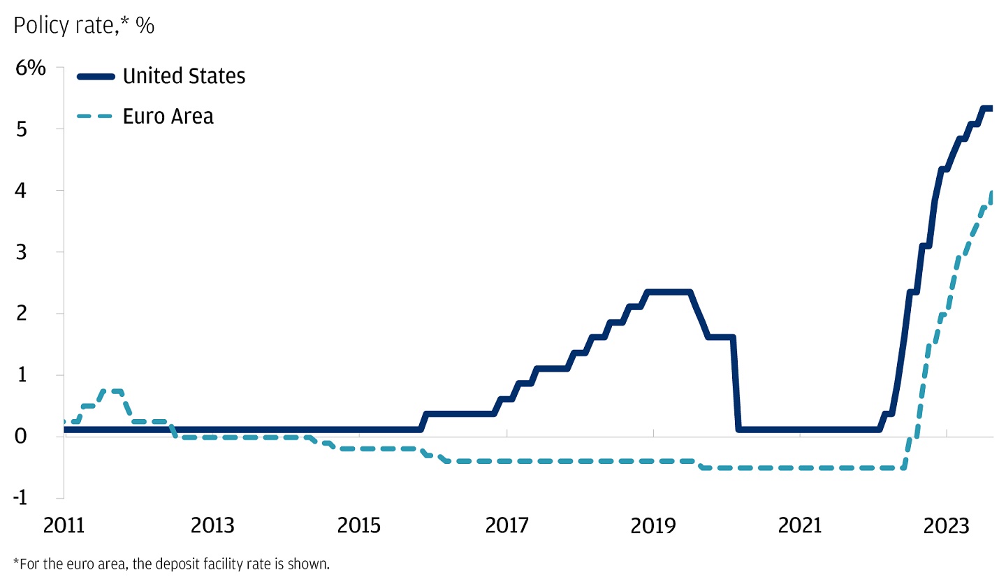 The Fed and ECB have firmly raised policy rates