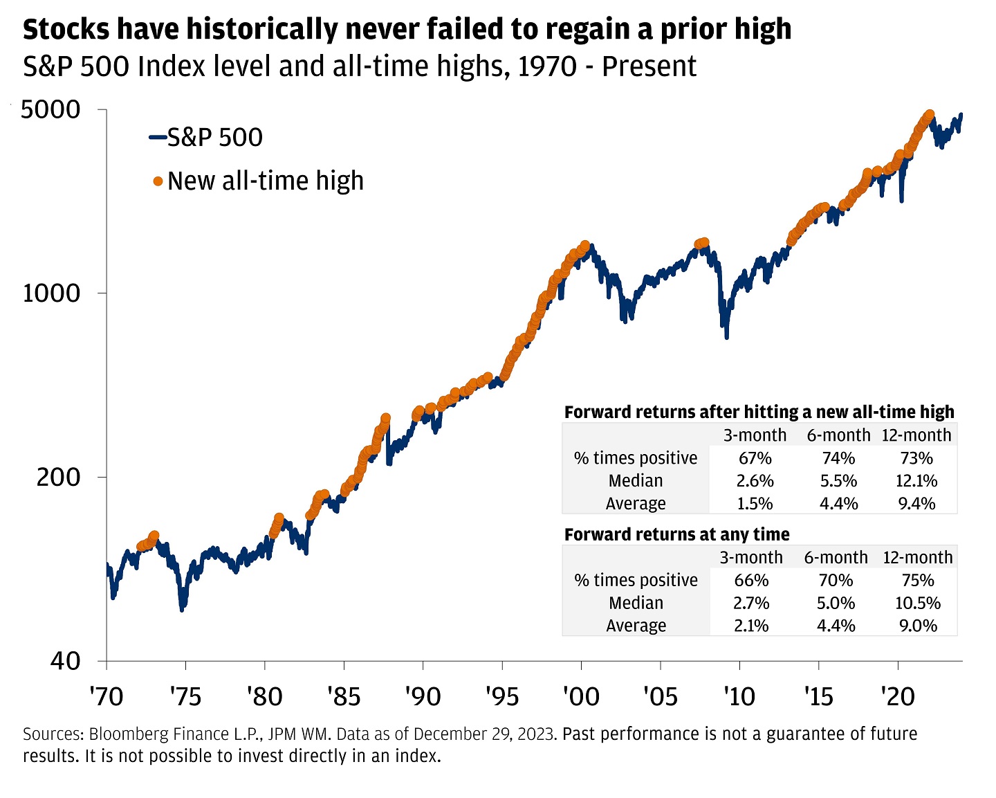 The chart describes the S&P 500 index level and all-time highs.