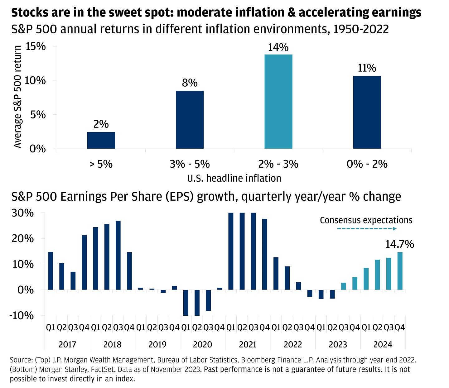 The chart shows two graphics, on top the S&P 500 annual returns and the bottom chart is S&P 500 Earnings Per Share (EPS) growth.